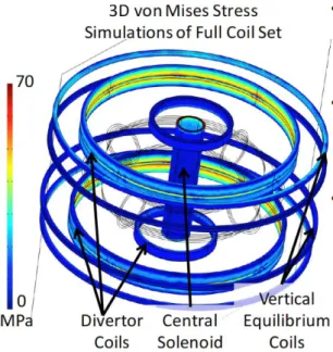 Figure  6:  3D  representation  of  the  poloidal  coil  set  used  as  the  basis  of  the  finite  element  calculation  of  Lorentz  forces on each coil