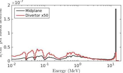 Figure 8: Shown is a histogram of the neutron energies in the divertor (red) as well as the outer midplane (black)