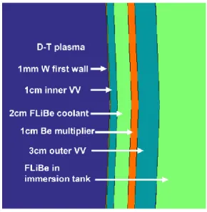 Table 5: Neutron damage levels for vacuum vessel layers for one full performance year (P fusion  = 525 MW) averaged  over the entire poloidal cross section and localized to the divertor region (see Fig