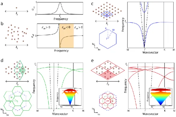 Figure 1. Subwavelength band structure engineering in resonant metamaterials. (a) A subwavelength resonator  and  its  scattering  cross-section
