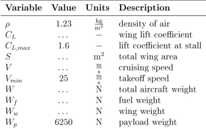 Table 2.1: Variables introduced in the weight and lift model.