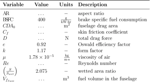 Table 2.4: Variables introduced in the thrust and drag model.