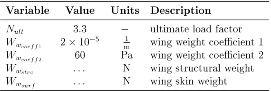 Table 2.7: Variables introduced in the wing structural model.