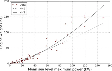 Figure 3-1: Engine MSL power versus weight fits for 