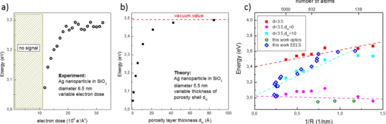 Figure 6 Plasmon peak shift. a: experimental shift of the LSPR as a function of electron dose  for a 6.5 nm particle