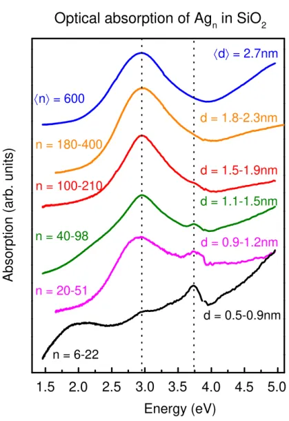 Figure 1 Optical spectroscopy. Optical absorption spectra for silver nanoparticles of varying  size  embedded  in  silica  matrices