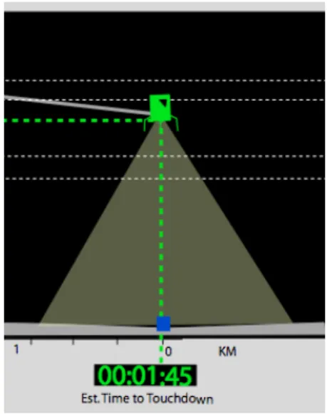 Figure 18 Zoom of LIDAR Beam Representation in SA Display  In summary, the information provided in the profile view (top half of SA display): 