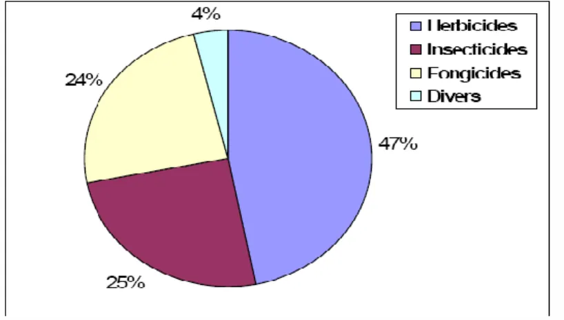 Figure 03: Répartition mondiale des produits phytosanitaires par catégories de produits utilisés   en 2005 (Merhi, 2008) 