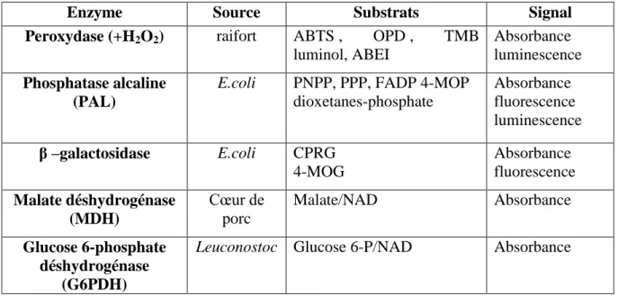 Tableau 3: Principales enzymes utilisées comme marqueurs en immunoanalyse (Chomard, 2001) 