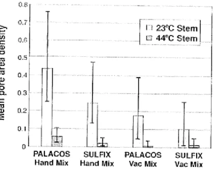 Figure 2.12 : Porosité à l'interface tige/ciment en fonction de la température  initiale de la tige et de la méthode de mélange [50]
