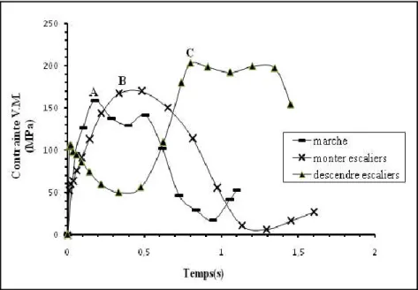 Figure 4.10: Variation de la contrainte de Von Mises dans l’implant pour les trois  phases d’activités 