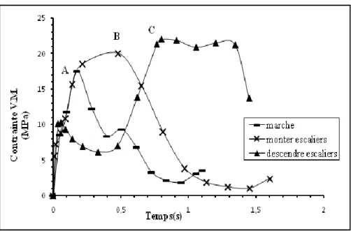 Figure 4.14: Variation de la contrainte de Von Mises dans le ciment pour les  trois cycles d’activités 