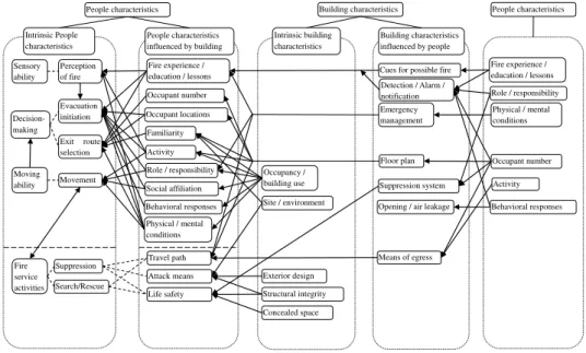 Figure 2. The relationship between building and people characteristics.
