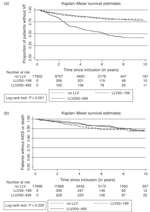 Fig. 1. Incidence of virological failure and AIDS event/death according to the presence and degree of low-level viremia in an international cohort collaboration (Antiretroviral Therapy Cohort Collaboration 1997–2011)