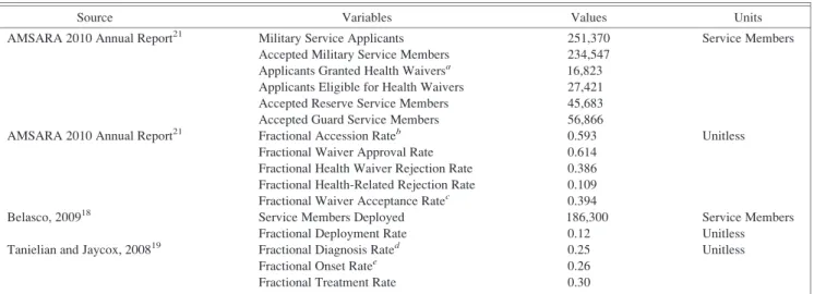 Figure 1 shows the portion of the model illustrating stocks and flows from accession through treatment