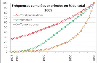 Figure 12. Bibliométrie des articles liés au  microenvironnement tumoral, de 1978 à  2009