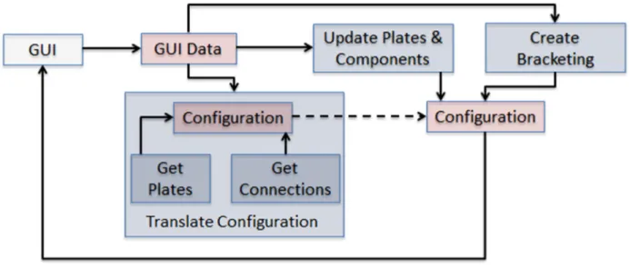 Figure 4-1: Architecture Selection Design Flow 