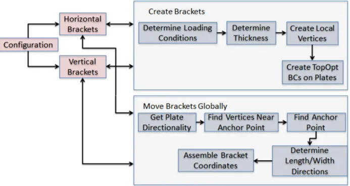 Figure 4-7: Connector Design Flow 