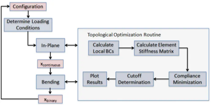 Figure 4-14: Topological Optimization Flow 