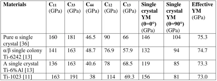 Table 3- SEC of Ti α phase from the literature. Using these SEC, the single crystal Young’s modulus (YM)  for  axis  c  //  TD  (θ=0°),  for  c  ∟TD  (θ=90°)  as  well  as  the  effective  Young’s  modulus  for  the  Ti-1023  polycrystal of this study are 