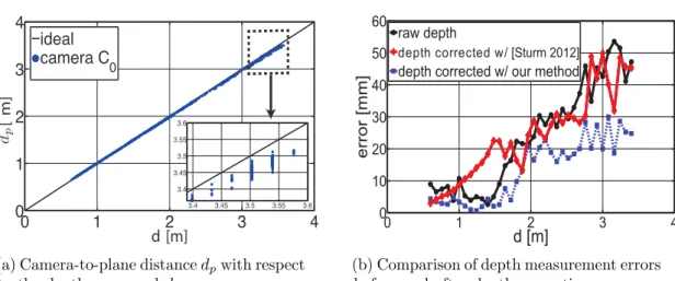 Figure 3.2: Evaluation of the depth measurement error and of depth correction approaches.