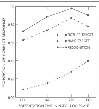 FIGURE 2 | Detection of a target picture in an RSVP sequence of 16 pictures, given a name or picture of the target, as a function of the presentation time per picture