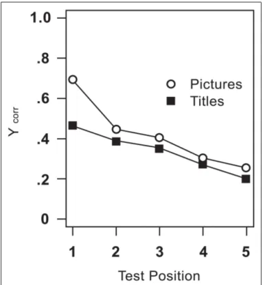 FIGURE 3 | Probability (corrected for chance) of recognizing a picture as a function of relative serial position in the test, separately for a group given pictures in the recognition test and one given titles.