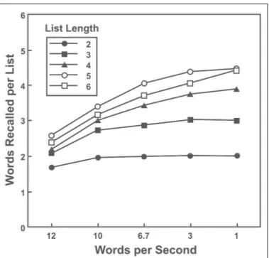 FIGURE 5 | Immediate recall of RSVP lists of 2, 3, 4, 5, or 6 nouns presented at rates between 1 and 12 words/s