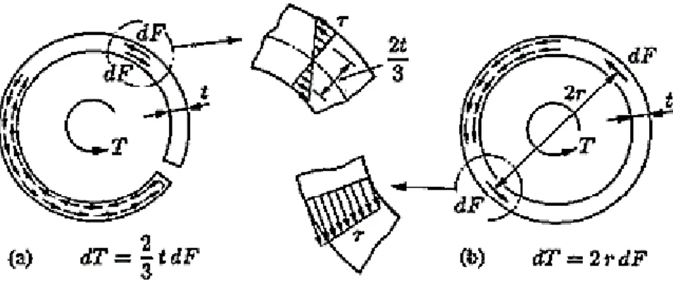 Fig. 1.3 : Circulation des contraintes tangentielles de torsion dans des sections massives [73]