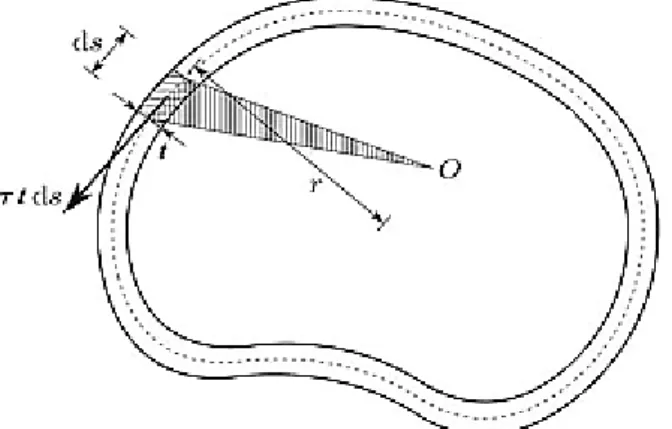 Fig. 1.10 : Détermination de contrainte de cisaillement provoquée par le moment de torsion  [75]