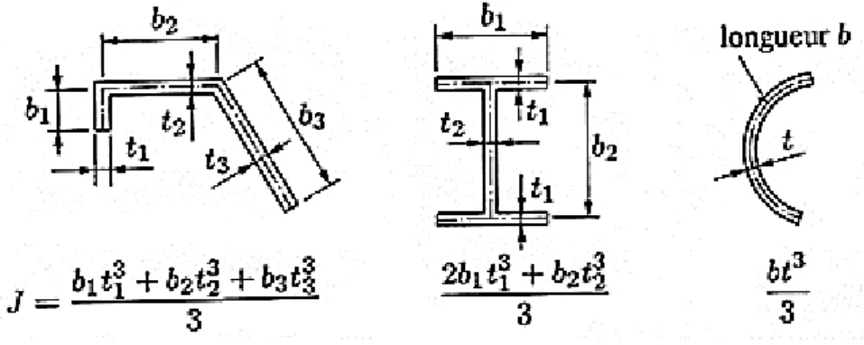 Fig. 1.11 : Sections ouvertes à parois minces : calcul de J  [72]. 