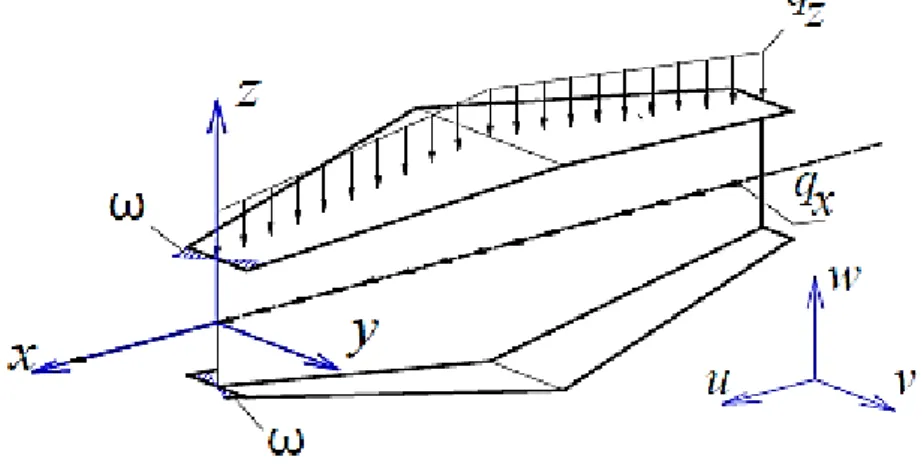 Fig 3.2 : Un élément d’une poutre à parois minces de section ouverte  [66] .