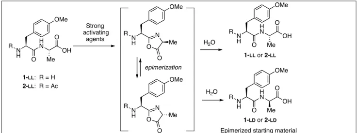 Figure 1 Reaction of 1 mM Ac-Tyr(Me)-Ala dipeptide, 2- LL ,  with 40 mM cyanamide at pH 5.5 (100 mM MES buffer) and  80°C