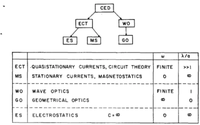 FIG.  2.  Structure  of classical  electrodynamics.