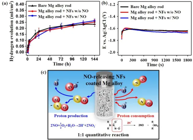 Figure  4.  Evaluation  of  corrosion  behavior  by  measuring  (a)  hydrogen  evolution  and  (b)  open circuit potential (OCP) of bare Mg alloy rod (black), and Mg alloy rod coated with  NO-charged  (blue)  and  unNO-charged  NFs  (red)