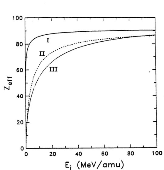 Figure  6-7:  Variations  of  equilibrium  effective  charge  states  of  a  projectile  ion (uranium  Z=92)  passing  though  into  a  target  (gold,  Z=79)  as  a  function  of  the ion energy
