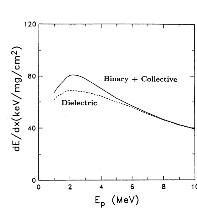 Figure 6-8:  Comparison  of proton stopping  power  (dE/dx) from dielectric response approach  to  that  from  binary  interaction  plus  collective  effects