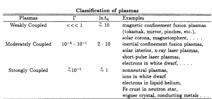 Table  2.1: Plasmas Weakly  Coupled Moderately  Coupled Strongly  Coupled Classification  of plasmasI' InAb  Examples