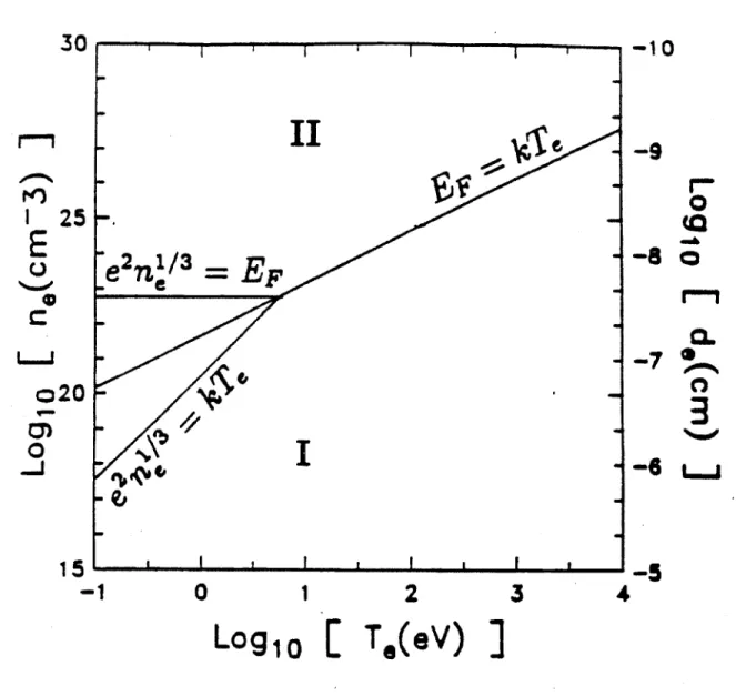 Figure  2-1:  The  nominal  phase  diagram  of  the  plasmas  density,  Loglo  (n.) [Logio  (d.)],  versus  the  temperature,  Logio  (T,)