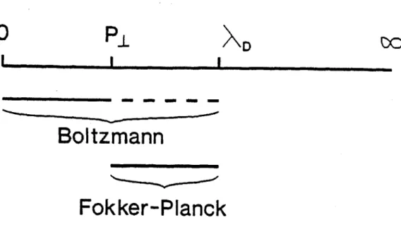 Figure  2-4:  The  coverage  ranges  of applicability  in  terms  of impact  parameter  (p) for  Boltzmann  equation  and  Fokker-Planck  equation[24].