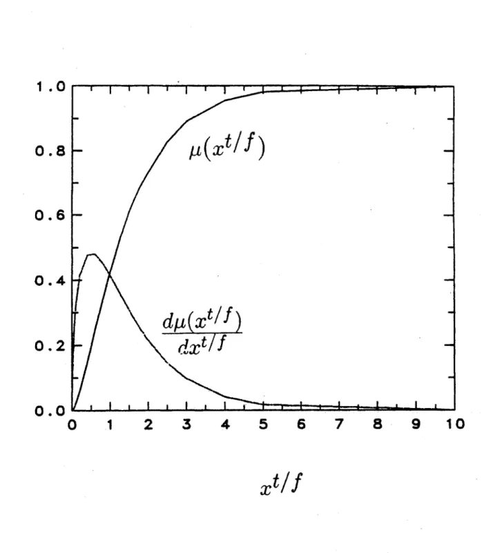 Figure 4-1:  The  Maxwell integral  and its first derivative  as a function  of parameter