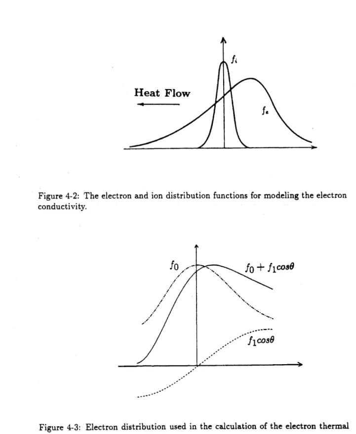 Figure  4-2:  The  electron  and  ion  distribution  functions  for  modeling  the  electron conductivity