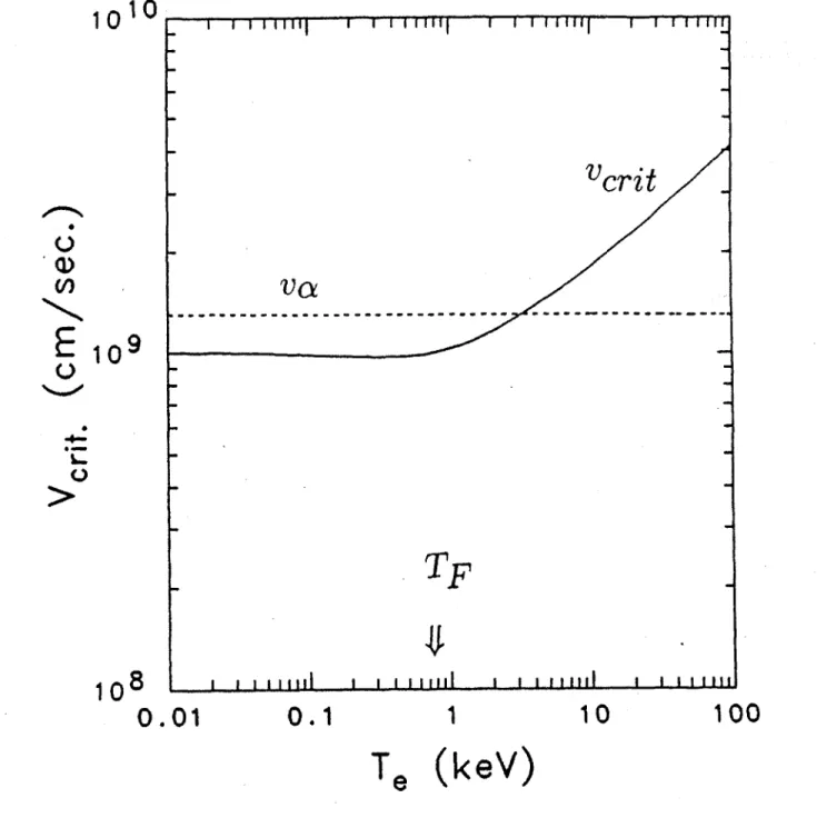 Figure  5-5:  The  critical  velocity  is  plot  as  a  function  of  the  plasma  electron temperature  in  a  D-T  plasma  (n