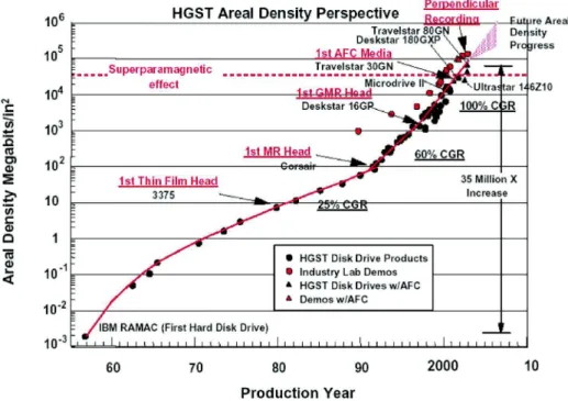 Figure 1-2 : Evolution de la capacité des disques durs depuis les années 1950 (source société HGST)