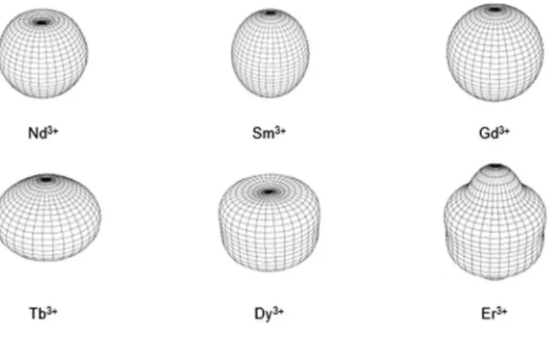 Figure 1-5 : Représentation de l’asphéricité des ions TR 3+  utilisés au cours de cette thèse  12 