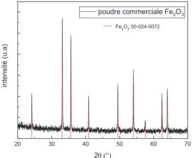 Figure 2-1 : Diffractogramme du précurseur Fe 2 O 3 ;  les lignes verticales rouges correspondent aux  pics donnés dans la fiche JCPDS 00-024-0072 du Fe 2 O 3 