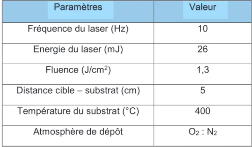 Tableau 2-4 : Récapitulatif des paramètres de dépôt restant constants pour l'étude de déposition  des couches minces de ferrite de cobalt