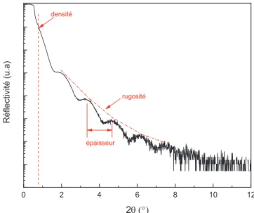 Figure 3-1 : Exemple d'une courbe de réflectométrie obtenue sur les couches minces. 