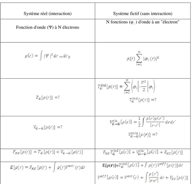 Tableau 1. Comparaison du système d’électrons en interaction dans un potentiel extérieur à  un système équivalent d’électrons indépendant dans un potentiel effectif
