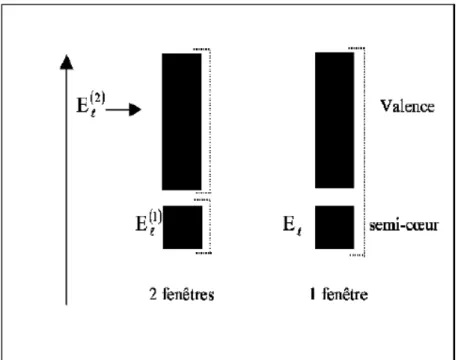 Figure 11. Les fenêtres d’énergie multiple 